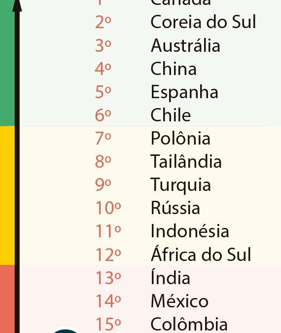 Brasil corre o risco de ser superado pela Argentina no ranking da competitividade, aponta estudo da CNI