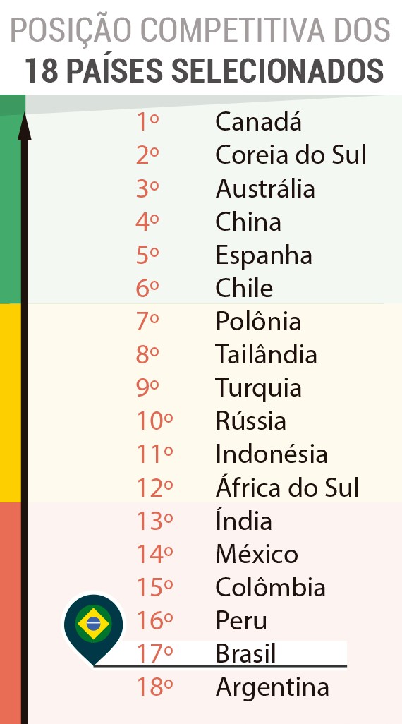 Brasil corre o risco de ser superado pela Argentina no ranking da competitividade, aponta estudo da CNI