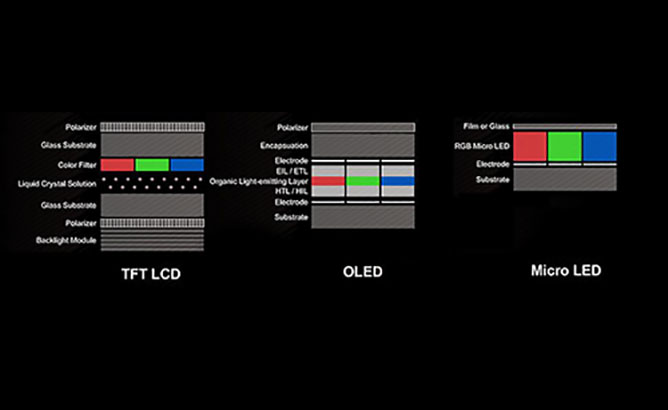 LCD, OLED, MicroLED… entenda as diferenças entre as telas