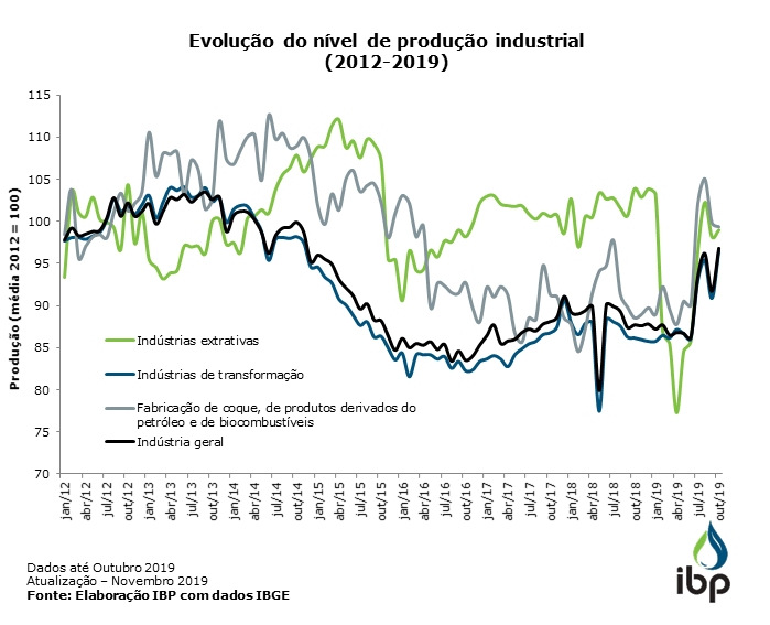 Evolução do nível de produção industrial