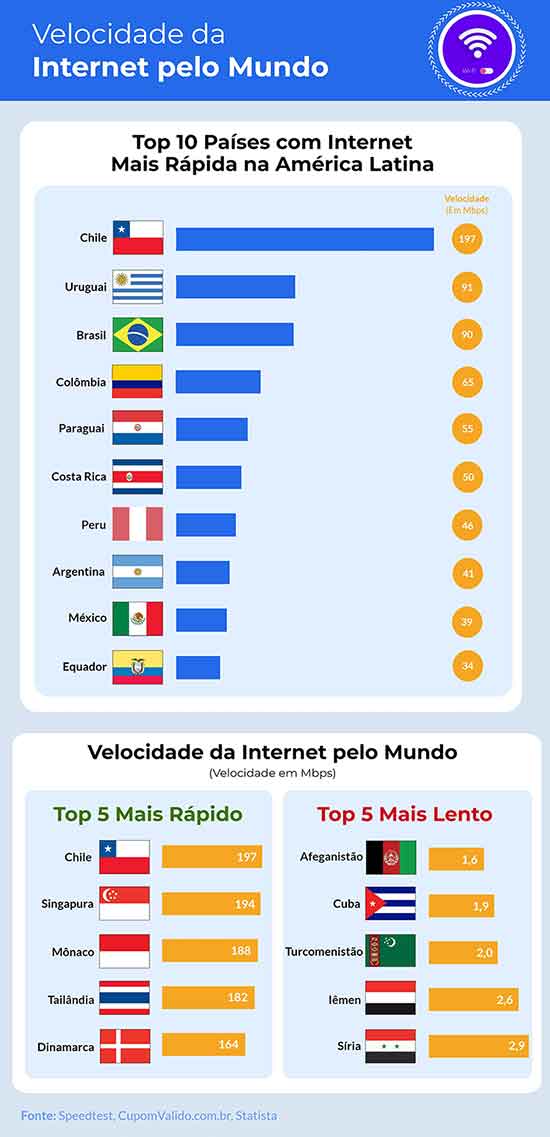 manutencao.net-Brasil-e-o-3o-pais-com-a-internet-mais-rapida-da-America-Latina-2