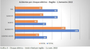 manutencao.net-Acidentes-eletricos-registram-recorde-no-Brasil-384-pessoas-morreram-em-apenas-seis-meses