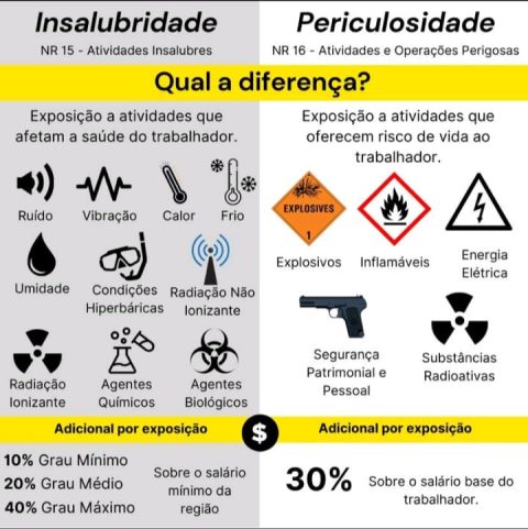 Insalubridade x Periculosidade - qual a diferença?