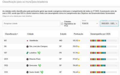 Uberlândia apresenta o desenvolvimento mais sustentável do Brasil dentre as cidades com 500 mil a 1 milhão de habitantes