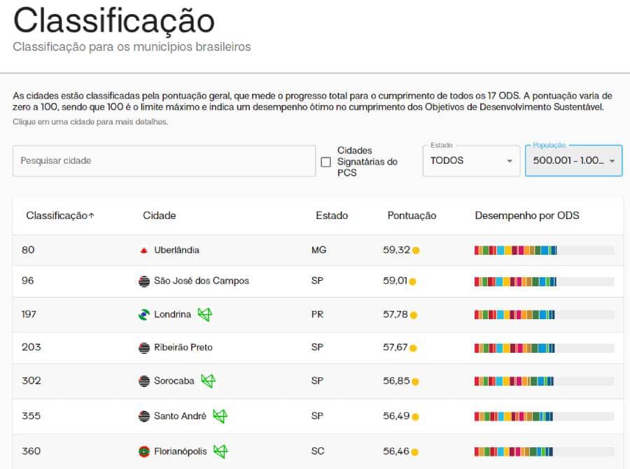 mantencao.net-Uberlandia-apresenta-o-desenvolvimento-mais-sustentavel-do-Brasil-dentre-as-cidades-com-500-m-min.