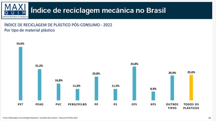 manutencao.net-1Indice-de-reciclagem-mecanica-de-plastico-no-Brasil-atinge-256-em-2022-revela-estudo-do-PICPlast