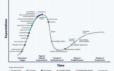 O Ciclo de Hype da Gartner e a Inteligência Artificial em 2023