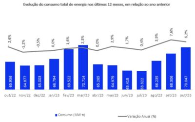 Consumo de energia elétrica sobe pelo 6º mês consecutivo no Brasil