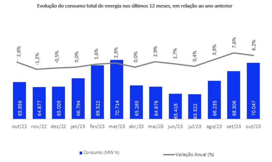 manutencao.net-Consumo-de-energia-eletrica-sobe-pelo-6o-mes-consecutivo-no-Brasil-1.jpg