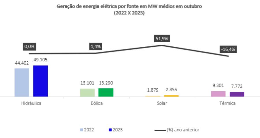 manutencao.net-Consumo-de-energia-eletrica-sobe-pelo-6o-mes-consecutivo-no-Brasil-4.jpg