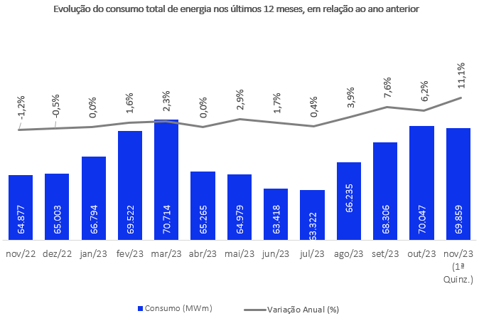 manutencao.net-Onda-de-calor-em-novembro-provocou-aumento-historico-no-consumo-de-energia-eletrica-no-Brasil-diz-CCEE.png