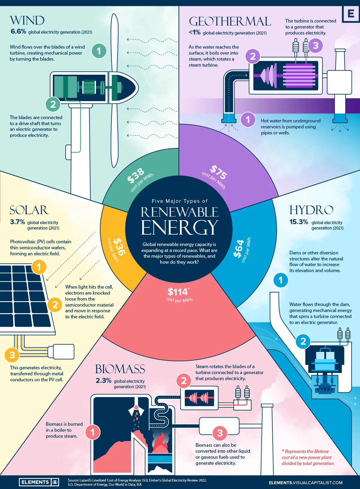 Quais são os cinco principais tipos de energia renovável?
