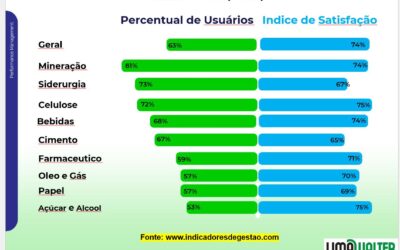 Quem usa o TMEF (MTBF) no seu mix de Indicadores-Chaves?