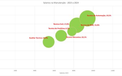 Análise Conjuntural de Salários na Área de Manutenção: 2023-2024