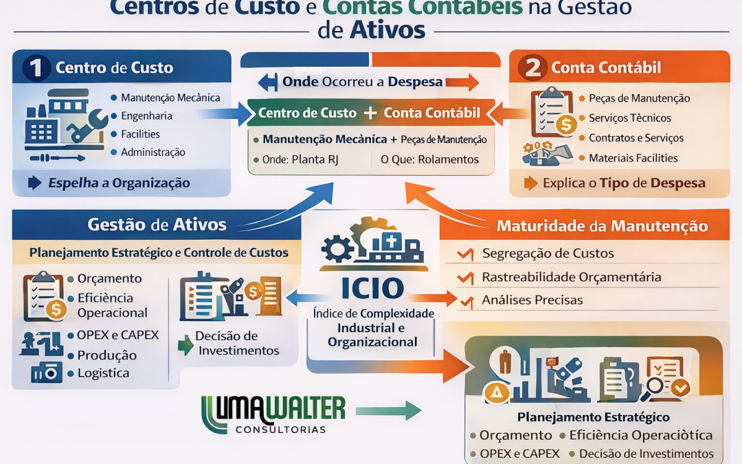 Relacionamento entre Centros de Custos e Contas Contábeis.