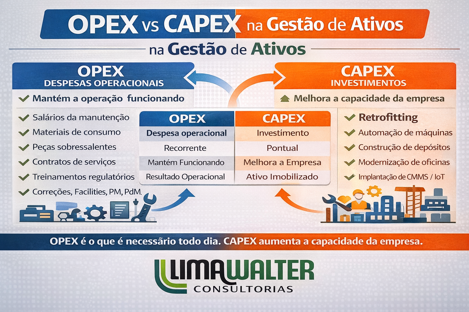 OPEX vs CAPEX sem duvidas